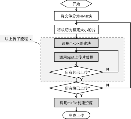 分片上传流程